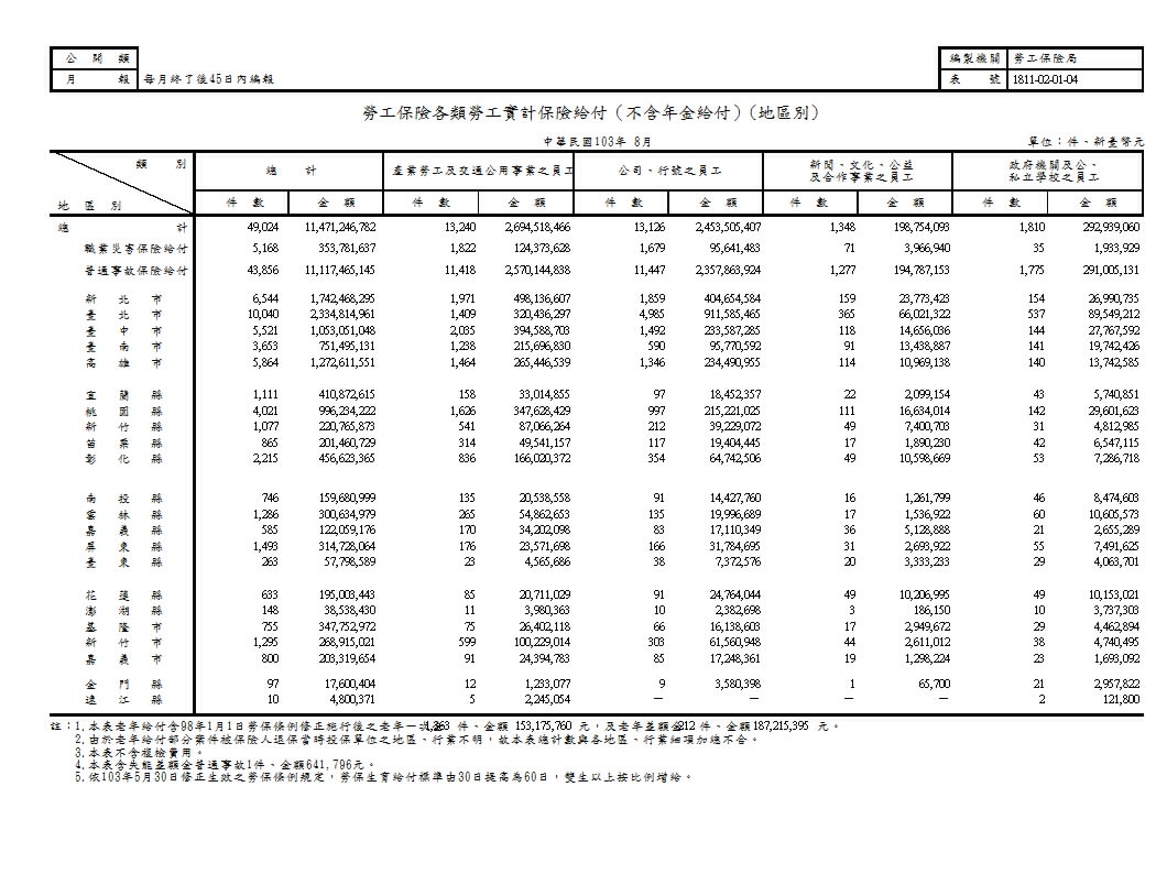 勞工保險各類勞工實計保險給付（不含年金給付）第1頁圖表